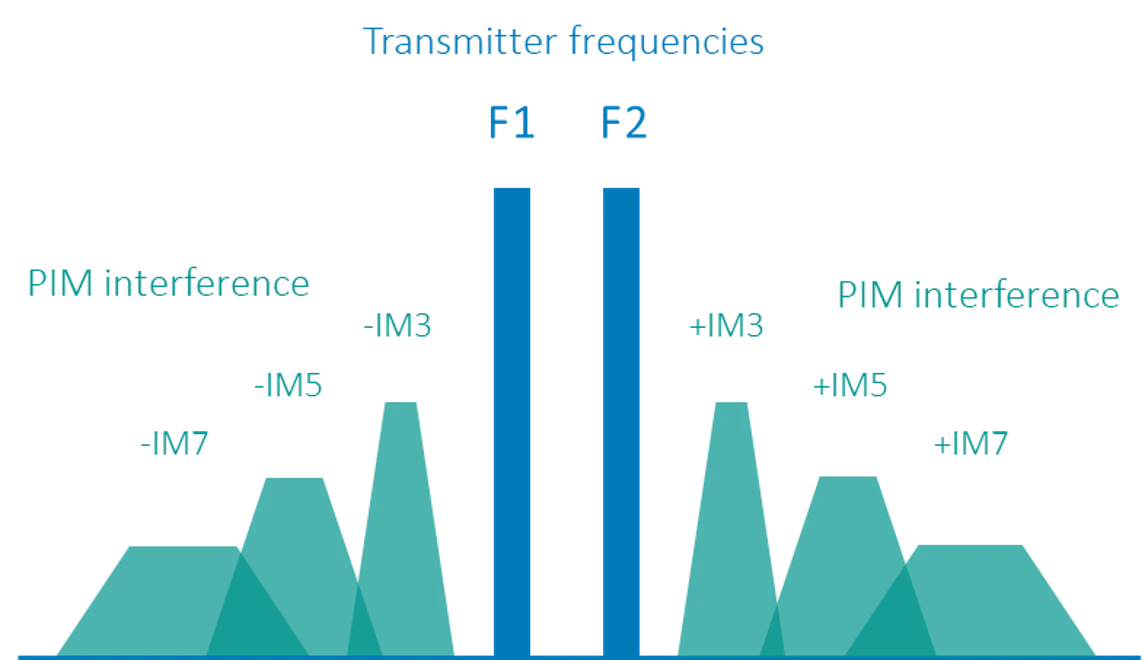 Was ist passive Intermodulation (PIM)?