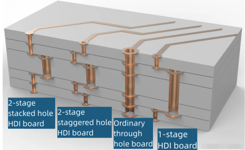 PCB -Boardstruktur